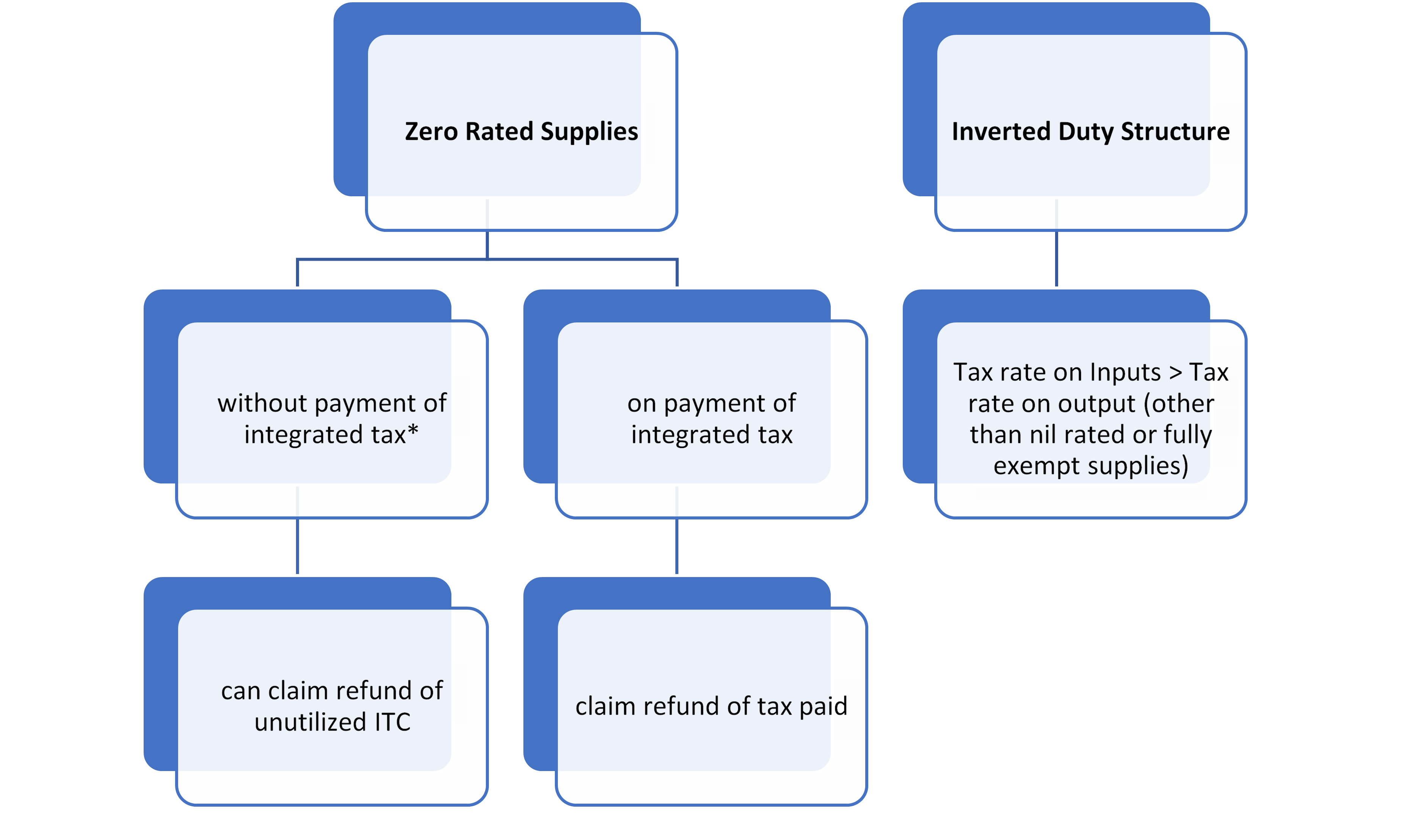 Understanding Refund Under GST Financeviewers